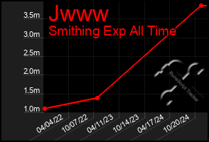 Total Graph of Jwww