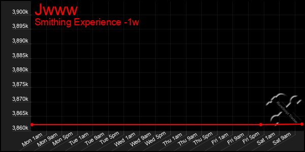 Last 7 Days Graph of Jwww