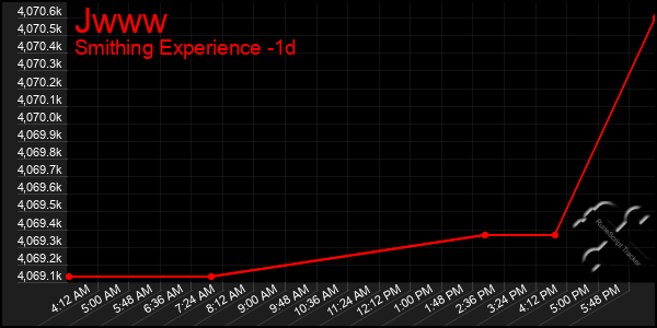 Last 24 Hours Graph of Jwww