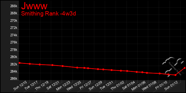 Last 31 Days Graph of Jwww