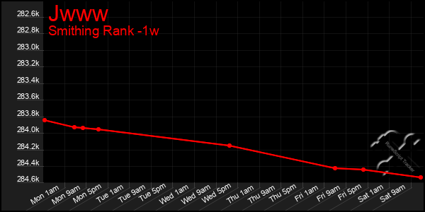 Last 7 Days Graph of Jwww