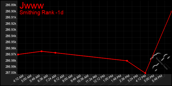 Last 24 Hours Graph of Jwww