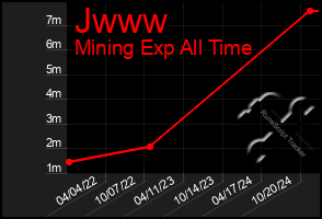 Total Graph of Jwww