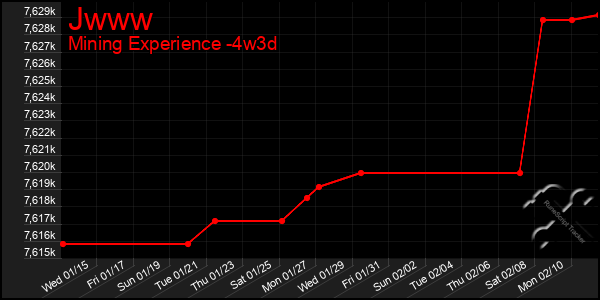 Last 31 Days Graph of Jwww