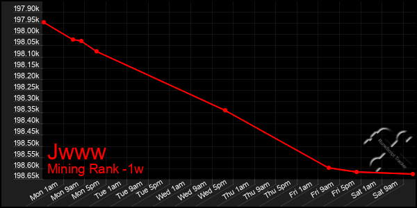 Last 7 Days Graph of Jwww