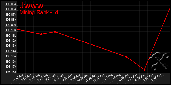 Last 24 Hours Graph of Jwww
