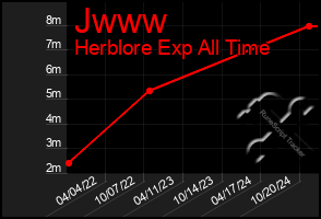 Total Graph of Jwww