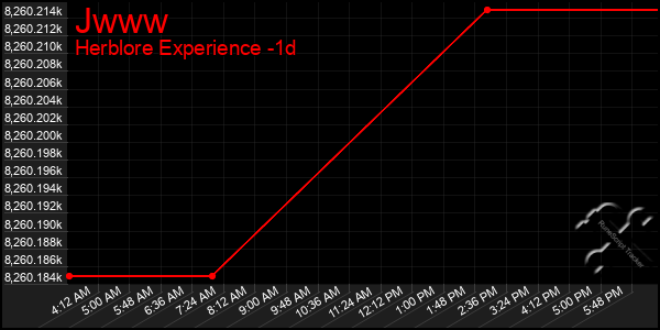 Last 24 Hours Graph of Jwww