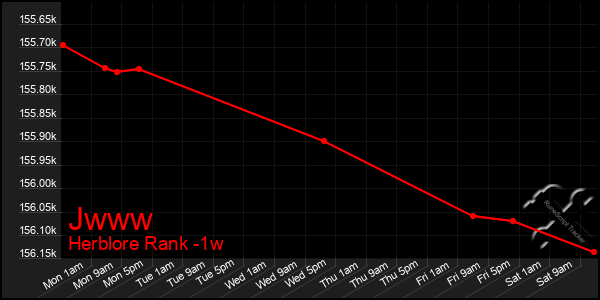 Last 7 Days Graph of Jwww