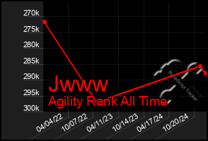 Total Graph of Jwww