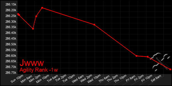 Last 7 Days Graph of Jwww