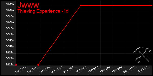 Last 24 Hours Graph of Jwww