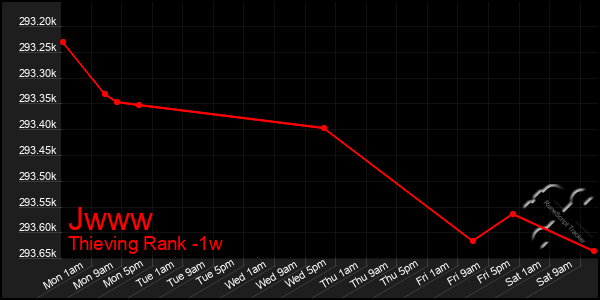 Last 7 Days Graph of Jwww