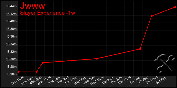 Last 7 Days Graph of Jwww