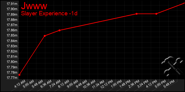 Last 24 Hours Graph of Jwww