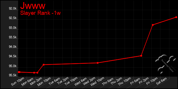 Last 7 Days Graph of Jwww