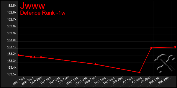 Last 7 Days Graph of Jwww