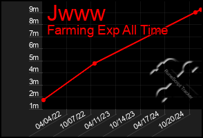 Total Graph of Jwww