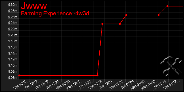 Last 31 Days Graph of Jwww