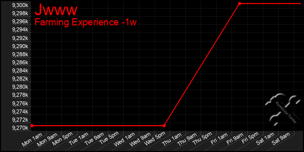 Last 7 Days Graph of Jwww