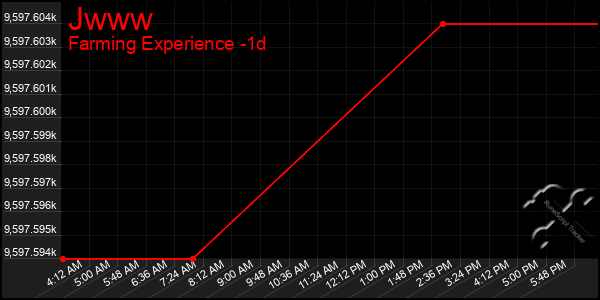 Last 24 Hours Graph of Jwww