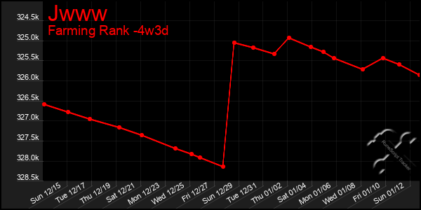 Last 31 Days Graph of Jwww