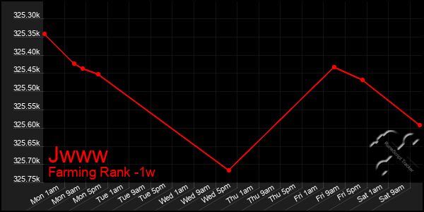 Last 7 Days Graph of Jwww