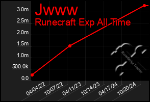 Total Graph of Jwww