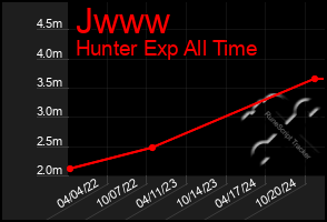 Total Graph of Jwww