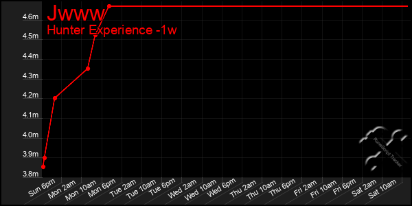 Last 7 Days Graph of Jwww