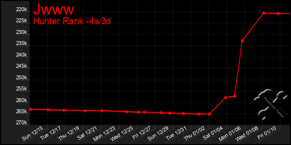 Last 31 Days Graph of Jwww