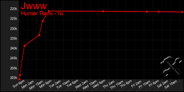 Last 7 Days Graph of Jwww