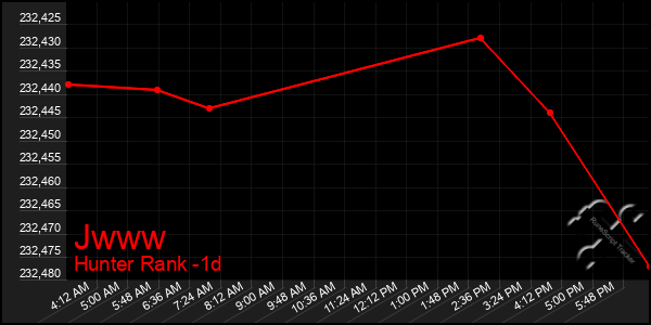 Last 24 Hours Graph of Jwww
