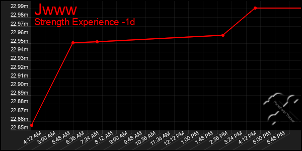 Last 24 Hours Graph of Jwww