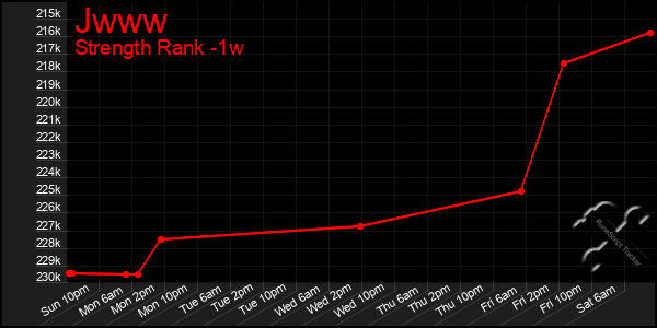 Last 7 Days Graph of Jwww