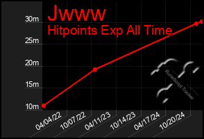 Total Graph of Jwww