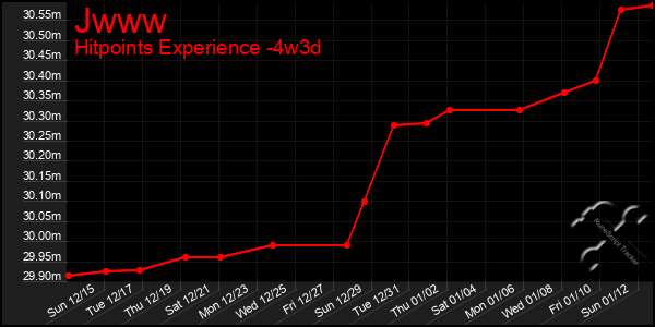 Last 31 Days Graph of Jwww