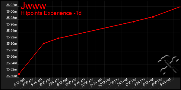 Last 24 Hours Graph of Jwww