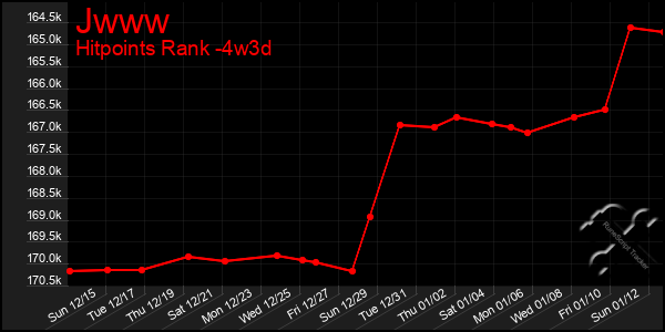 Last 31 Days Graph of Jwww