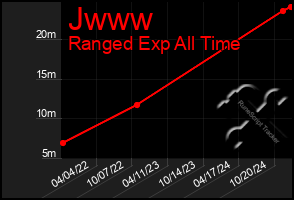 Total Graph of Jwww