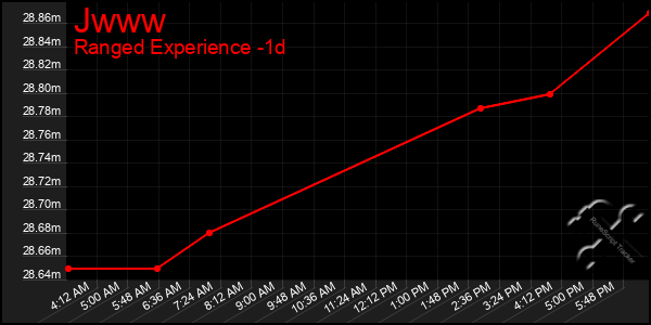 Last 24 Hours Graph of Jwww