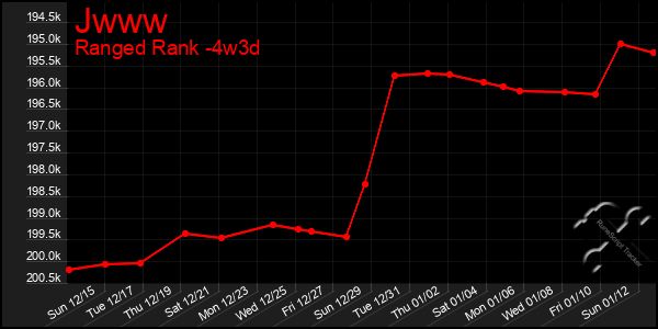 Last 31 Days Graph of Jwww