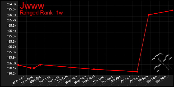 Last 7 Days Graph of Jwww