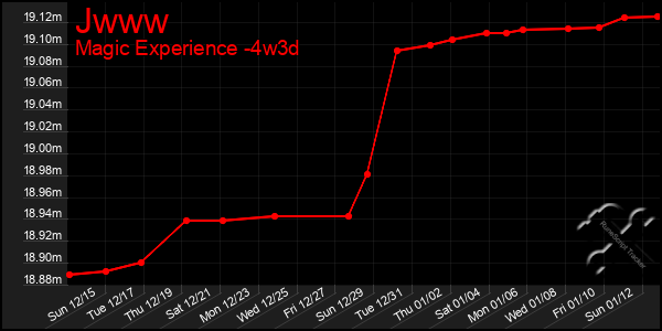 Last 31 Days Graph of Jwww