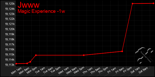 Last 7 Days Graph of Jwww