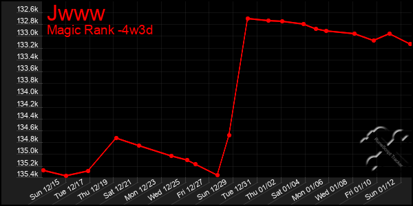 Last 31 Days Graph of Jwww