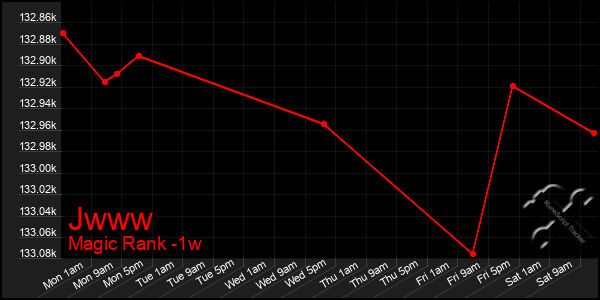 Last 7 Days Graph of Jwww