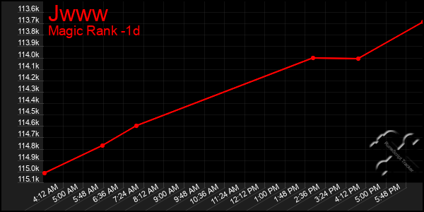 Last 24 Hours Graph of Jwww