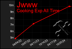 Total Graph of Jwww