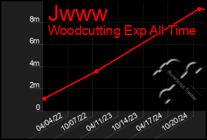 Total Graph of Jwww